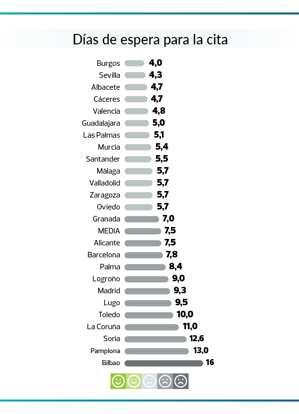 Cita previa con la Administración - gráfico de días de espera para la cita por ciudades